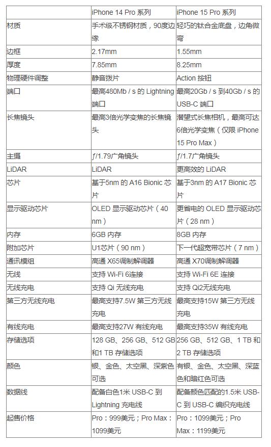 苹果15Pro系列21项变化汇总 iPhone 15 Pro与iPhone 14 Pro参数对比  第1张