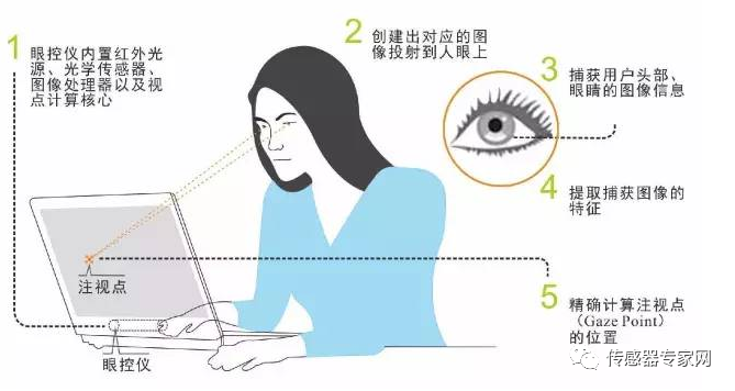 Vision Pro每台23个传感器！苹果首款头显带动这些传感器迎来新机遇  第9张