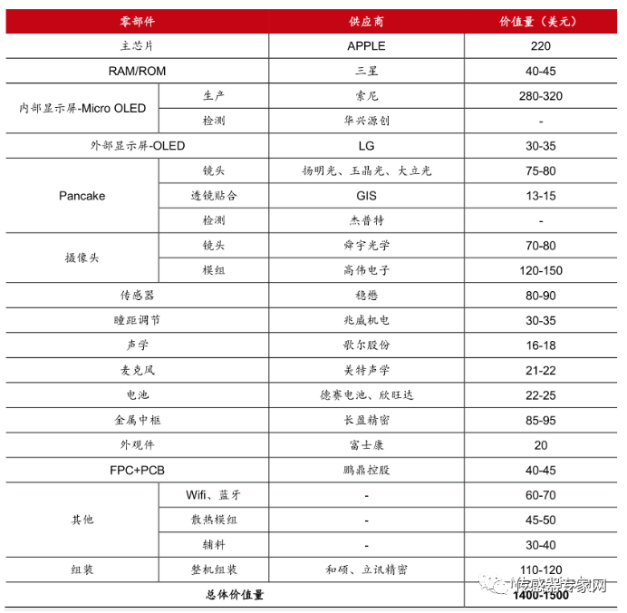 Vision Pro每台23个传感器！苹果首款头显带动这些传感器迎来新机遇  第12张
