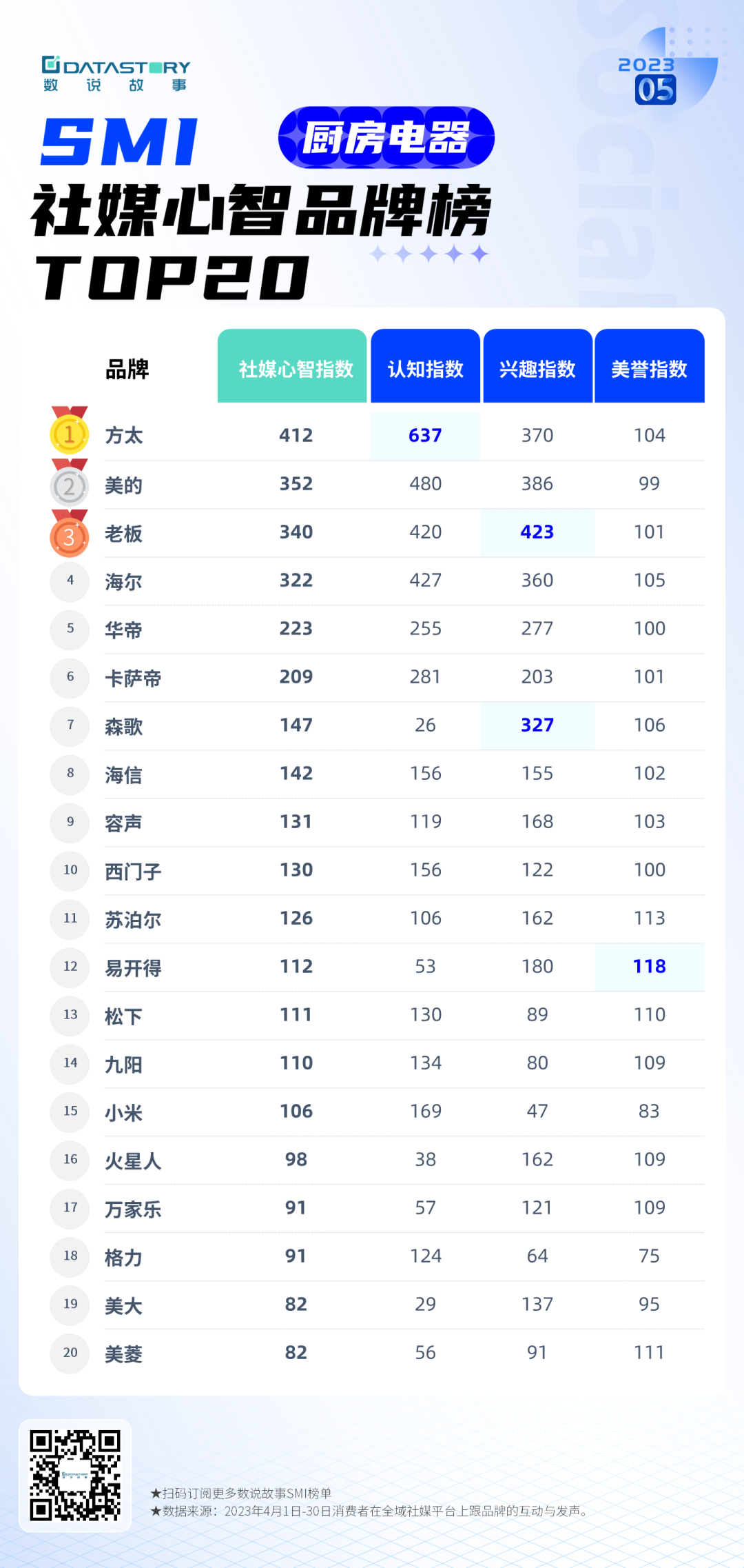 SMI社媒心智品牌榜核心解读 智能手机“乍暖还寒” 小米卷出光学拍摄“天花板”  第3张