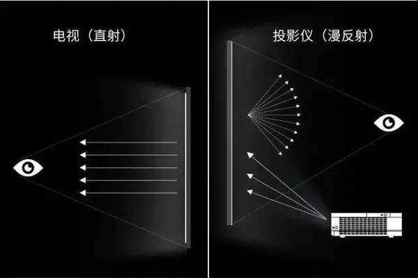 越来越多的家庭给孩子选择投影仪？投影仪与电视相比强在哪里？  第2张
