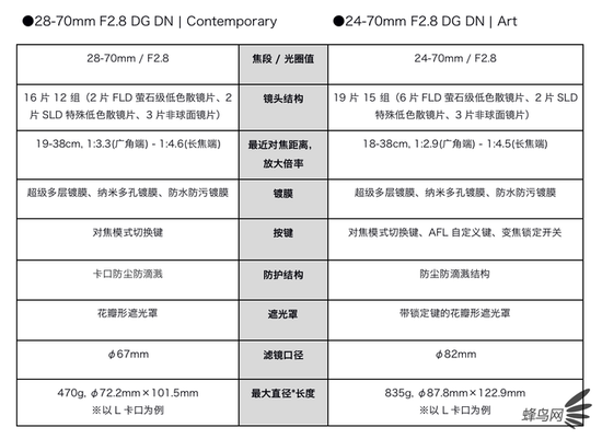 轻巧便携  适马发布了专为全画幅无反打造的镜头 第1张