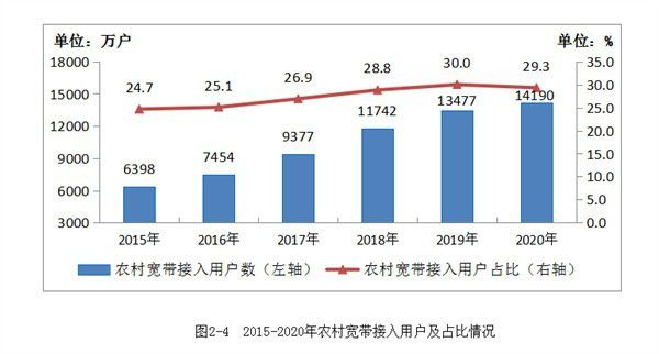 工信部：农村和城市实现“同网同速” 光纤和4G比例均超过98%  第1张