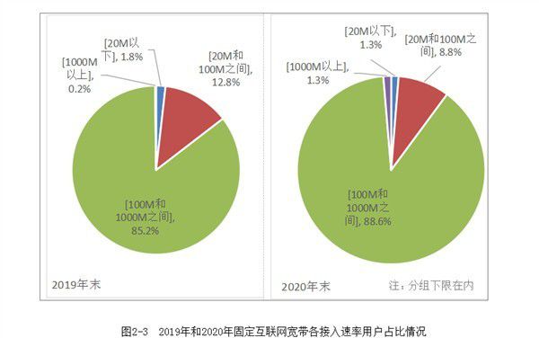 工信部：农村和城市实现“同网同速” 光纤和4G比例均超过98%  第2张