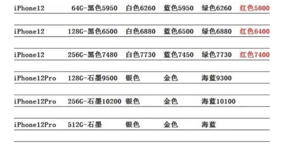 iPhone12全线跌破发行价  第1张