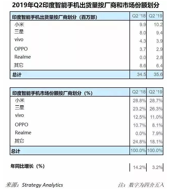 19上半年国内智能手机销1.9亿部 印度手机市场竞争激烈  第2张
