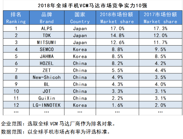 2018年中国手机VCM马达市场崛起报告  第1张