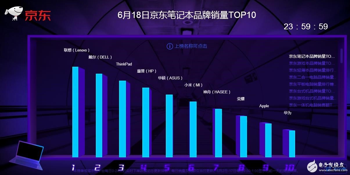 连夺6项冠军 联想称霸京东618电脑销售排行榜  第1张