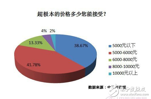 超极本选购必看  第1张
