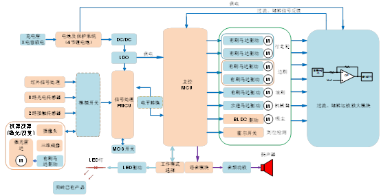 基于上海贝岭产品的扫地机器人应用方案  第1张