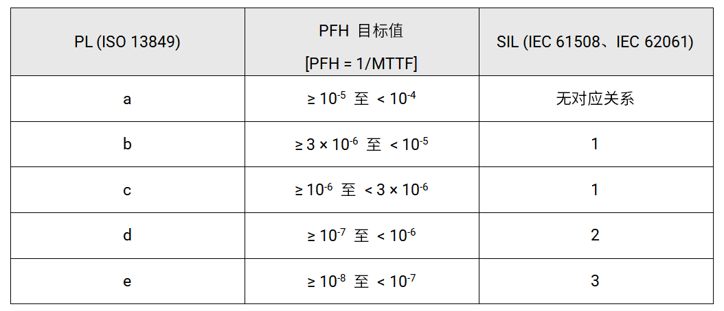 使用德州仪器产品简化机器人电机驱动器安全评估  第3张