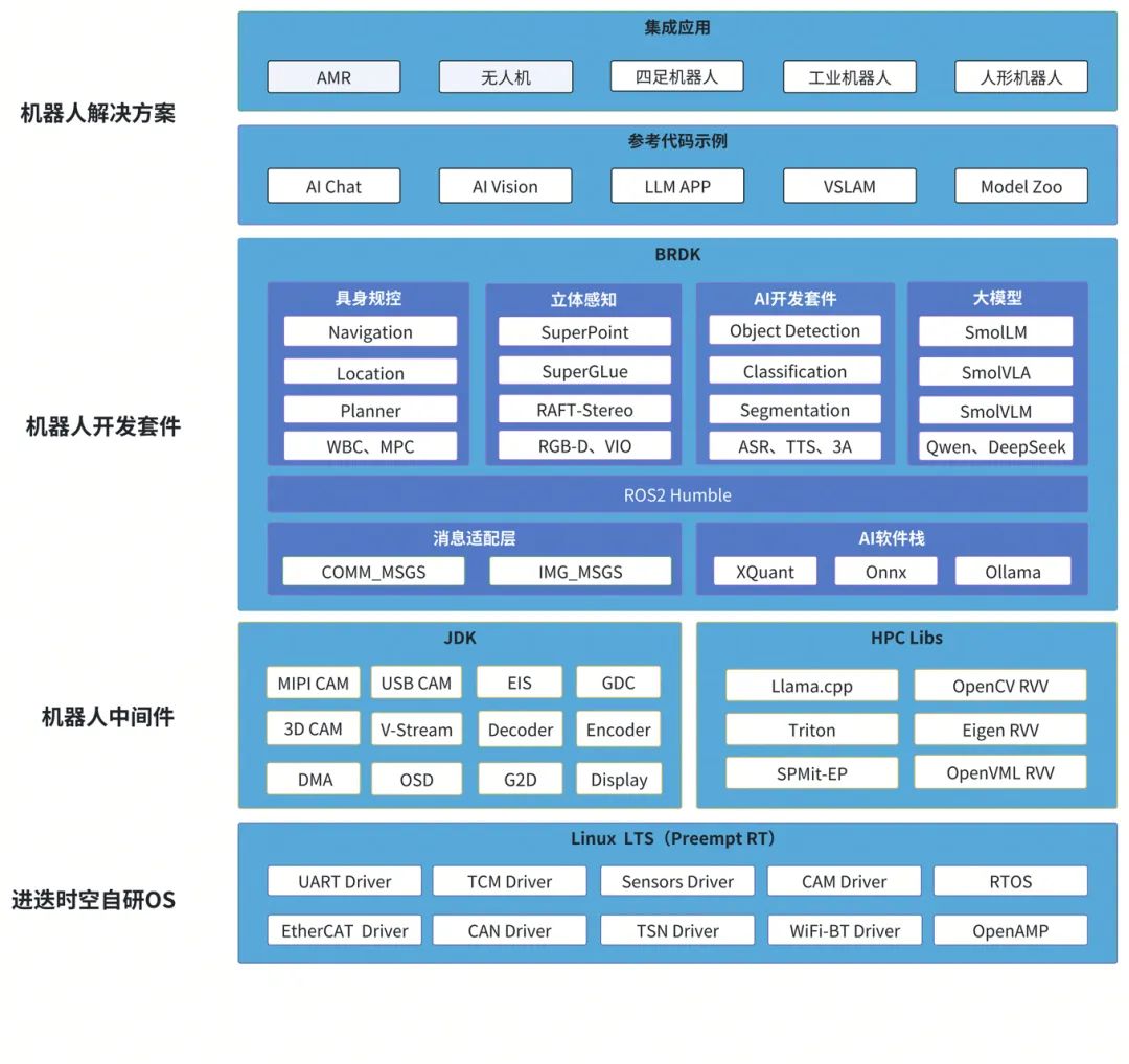 基于RISC-V芯片Bianbu Robot机器人解决方案  第2张