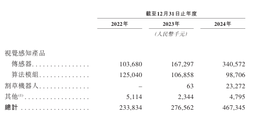 有一家机器人企业IPO！年销695万台传感器，海外割草机器人撬动新增长  第3张