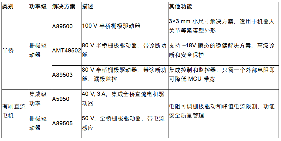 Allegro创新电机驱动方案在工业自动化与机器人中的应用  第3张