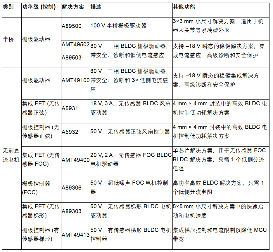 Allegro创新电机驱动方案在工业自动化与机器人中的应用  第8张