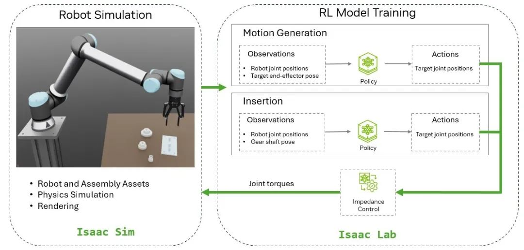 利用NVIDIA Isaac Lab训练工业机器人齿轮装配任务  第3张