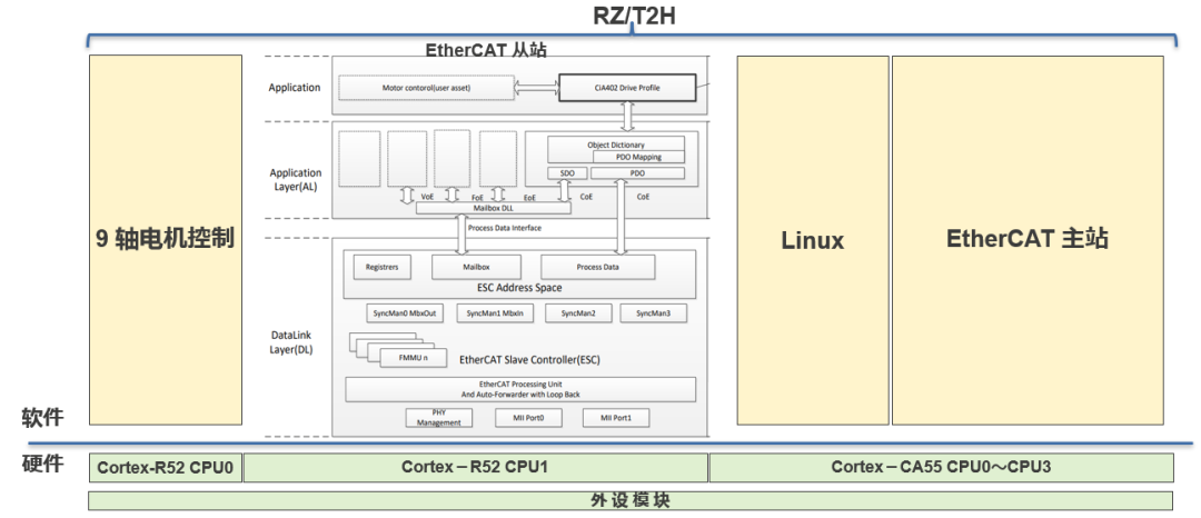使用瑞萨电子RZ T2H产品实现多关节机器人  第3张
