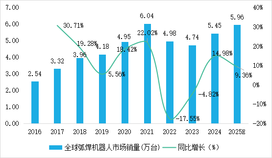 2024年中国弧焊机器人市场销量分析  第1张