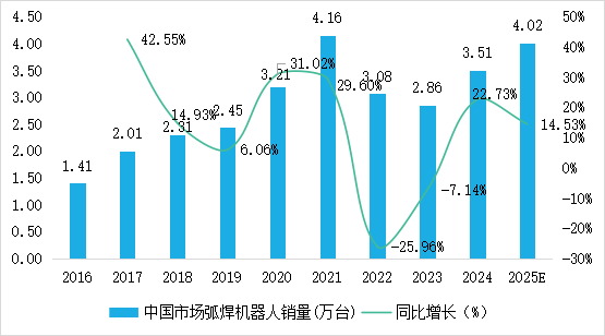 2024年中国弧焊机器人市场销量分析  第2张