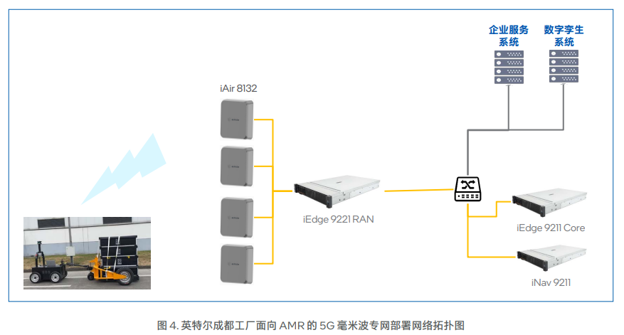 5G毫米波专网重塑英特尔成都工厂AMR系统  第4张