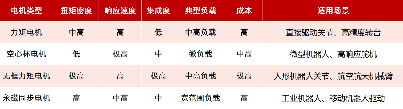 机器人驱动部件如何选型？一文看懂！（电机、减速器）  第2张