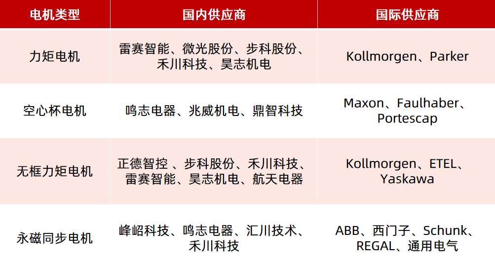 机器人驱动部件如何选型？一文看懂！（电机、减速器）  第3张
