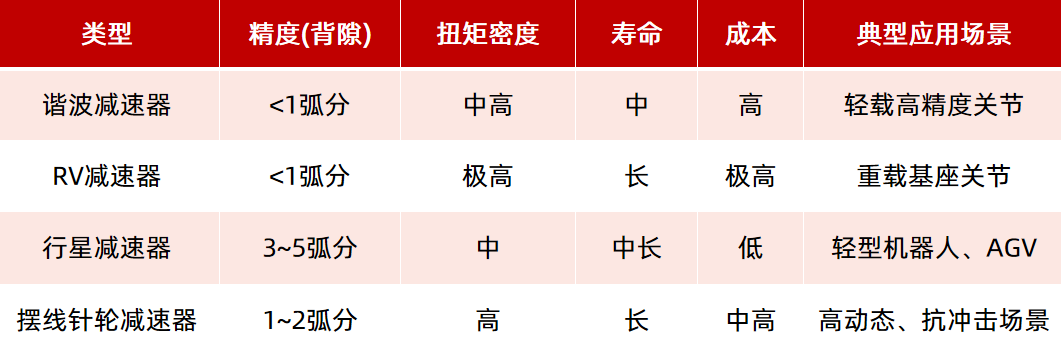 机器人驱动部件如何选型？一文看懂！（电机、减速器）  第4张