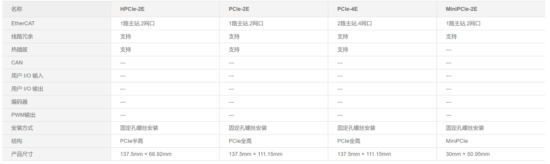 从技术到市场，致远电子EtherCAT通讯卡如何推动人形机器人前行？  第2张