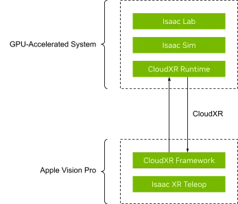 NVIDIA Isaac GR00T与Apple Vision Pro携手探索人形机器人训练新途径  第1张