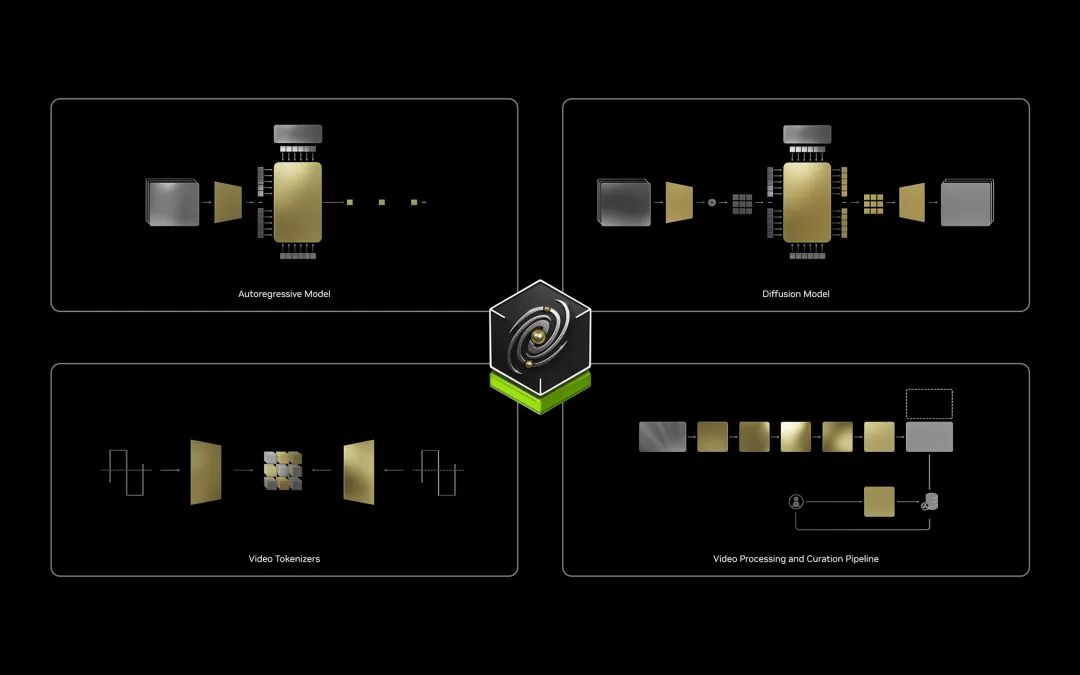 NVIDIA Cosmos世界基础模型平台的主要功能  第1张