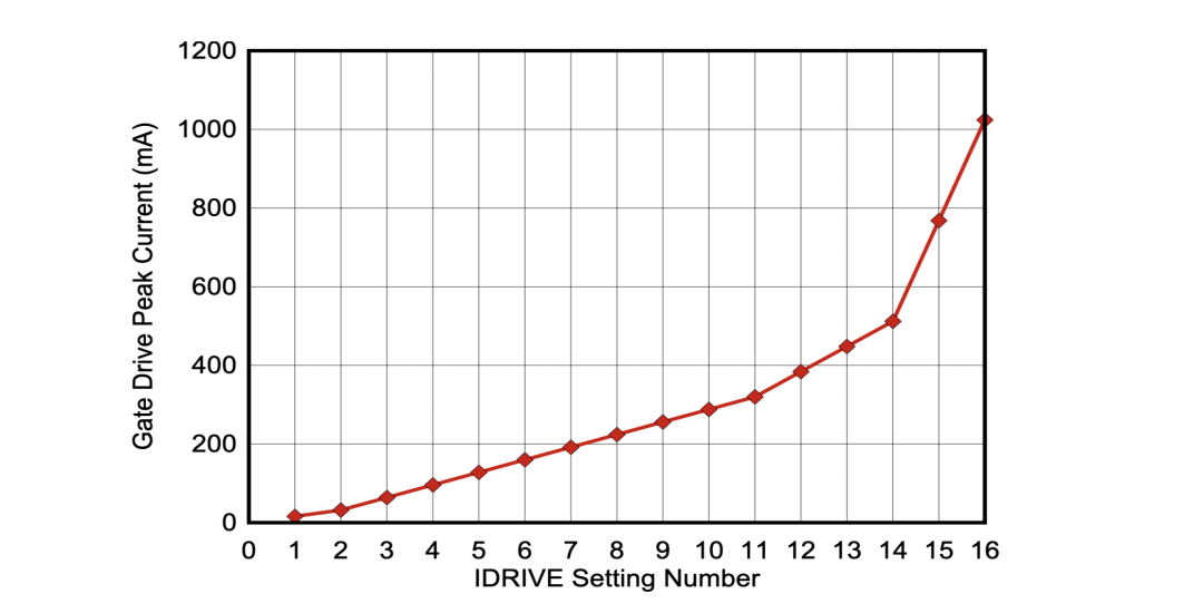 借助TI DRV8162智能单半桥栅极驱动器优化机器人系统设计  第1张