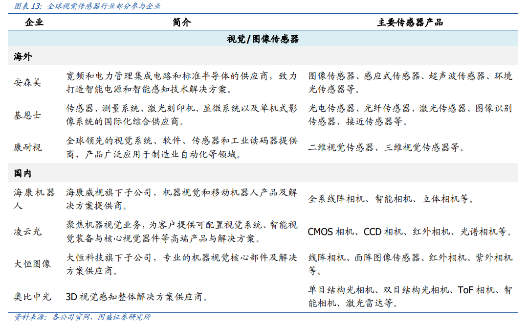 120万亿机器人市场带火国产传感器，哪些有望率先打破垄断？（全面分析）  第5张