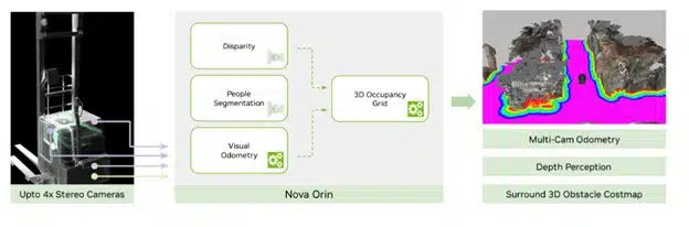 NVIDIA Isaac 机器人平台利用最新的生成式 AI 和先进的仿真技术，加速 机器人技术的发展  第3张