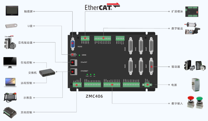 EtherCAT运动控制器Delta机械手应用  第2张