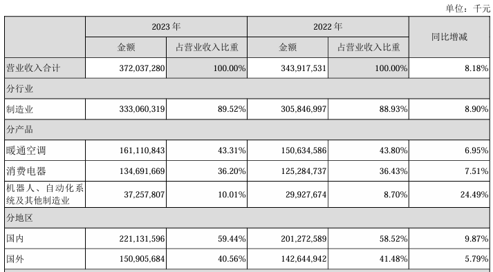 美的集团再冲港股IPO！2023年机器人收入超330亿，募资扩张海外业务  第2张