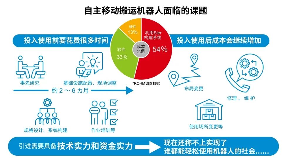ROHM开始开发一种新的机器人移动技术“NoMaDbot”  第1张