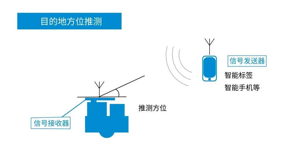 ROHM开始开发一种新的机器人移动技术“NoMaDbot”  第4张