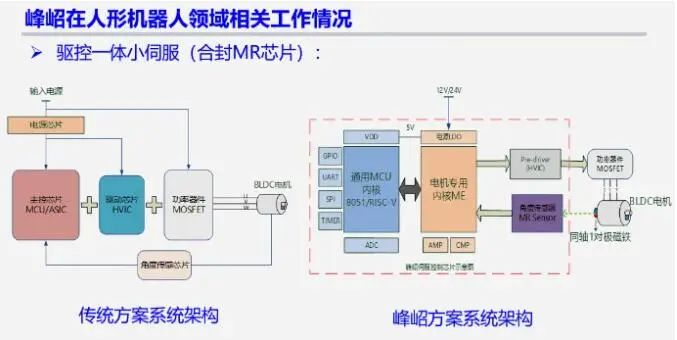 毕超博士：基于RISC-V的机器人电机控制芯片  第6张