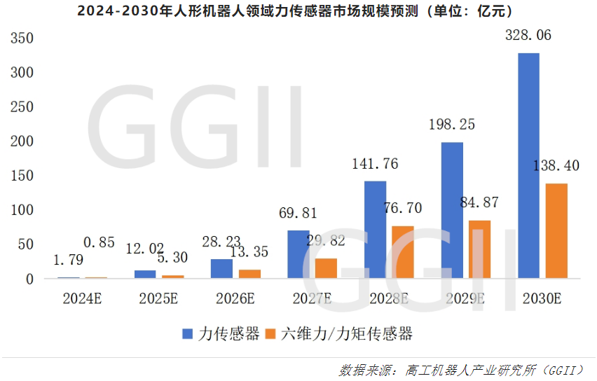 人形机器人领域六维力传感器市场规模将达138.40亿元  第1张