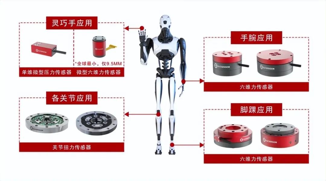 人形机器人领域六维力传感器市场规模将达138.40亿元  第3张