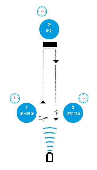 服务机器人应用—超声波避障传感器技术原理  第4张