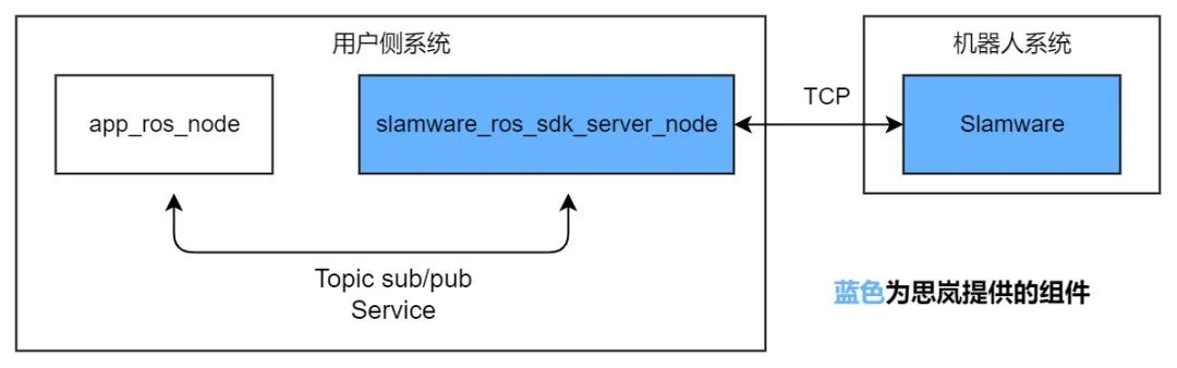 SLAMWARE ROS SDK的基础架构、部署方法和应用示例介绍  第1张