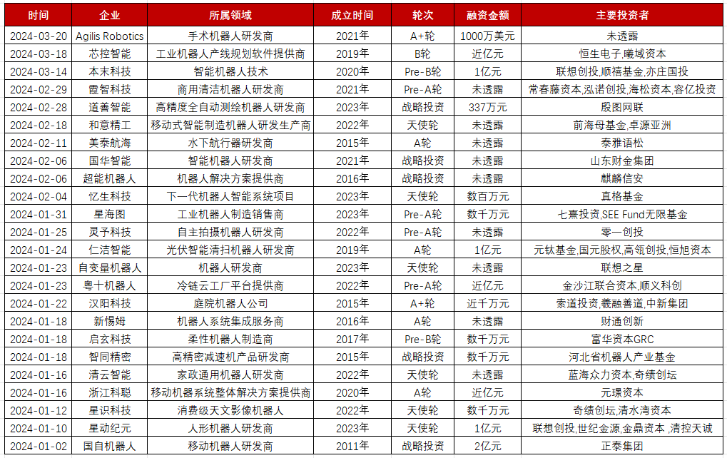 机器人掀起2024开年融资热潮，联想入场投资多家公司，人形机器人要“爆”  第1张