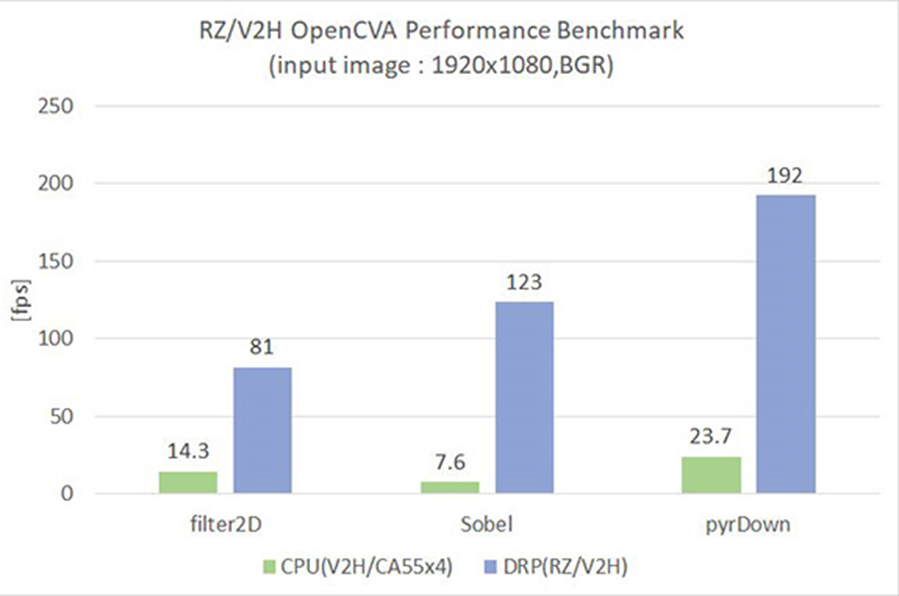 瑞萨发布了下一代动态可重构人工智能处理器（DRP-AI）加速器  第2张