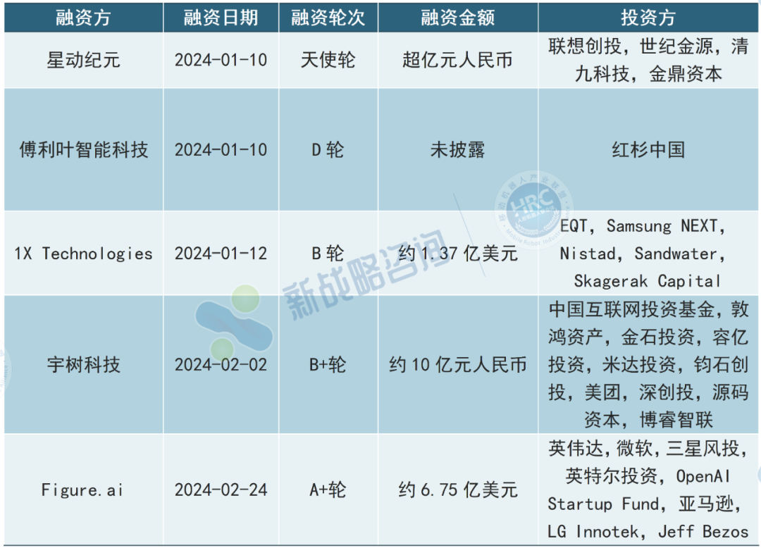 2024开年人形机器人赛道热火朝天 已吸金超60亿元人民币  第1张