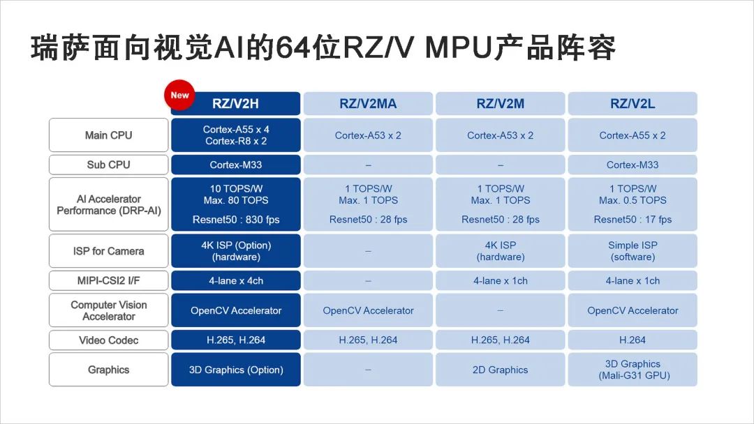 瑞萨电子宣布推出一款面向高性能机器人应用的新产品—RZ V2H  第1张
