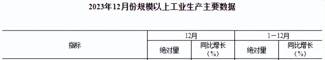 2023年12月工业机器人产量同比增长3.4%  第1张