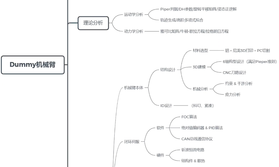 基于STM32、ESP32，钢铁侠打造机械臂设计  第1张