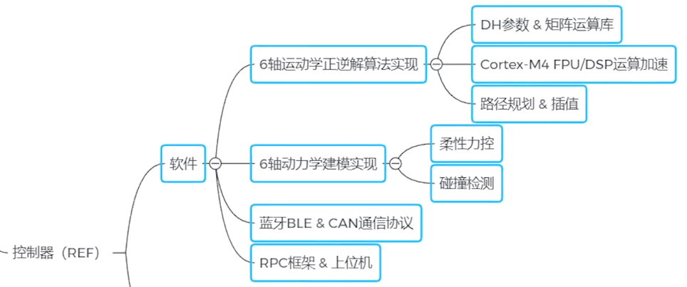 基于STM32、ESP32，钢铁侠打造机械臂设计  第6张