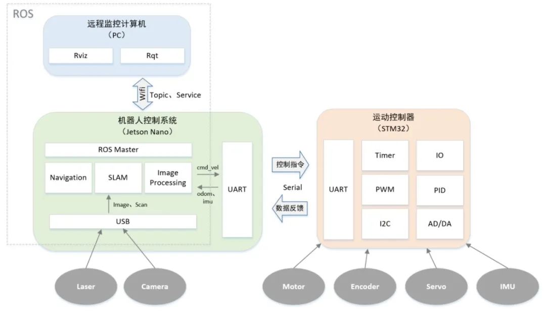 移动机器人的运行架构  第6张